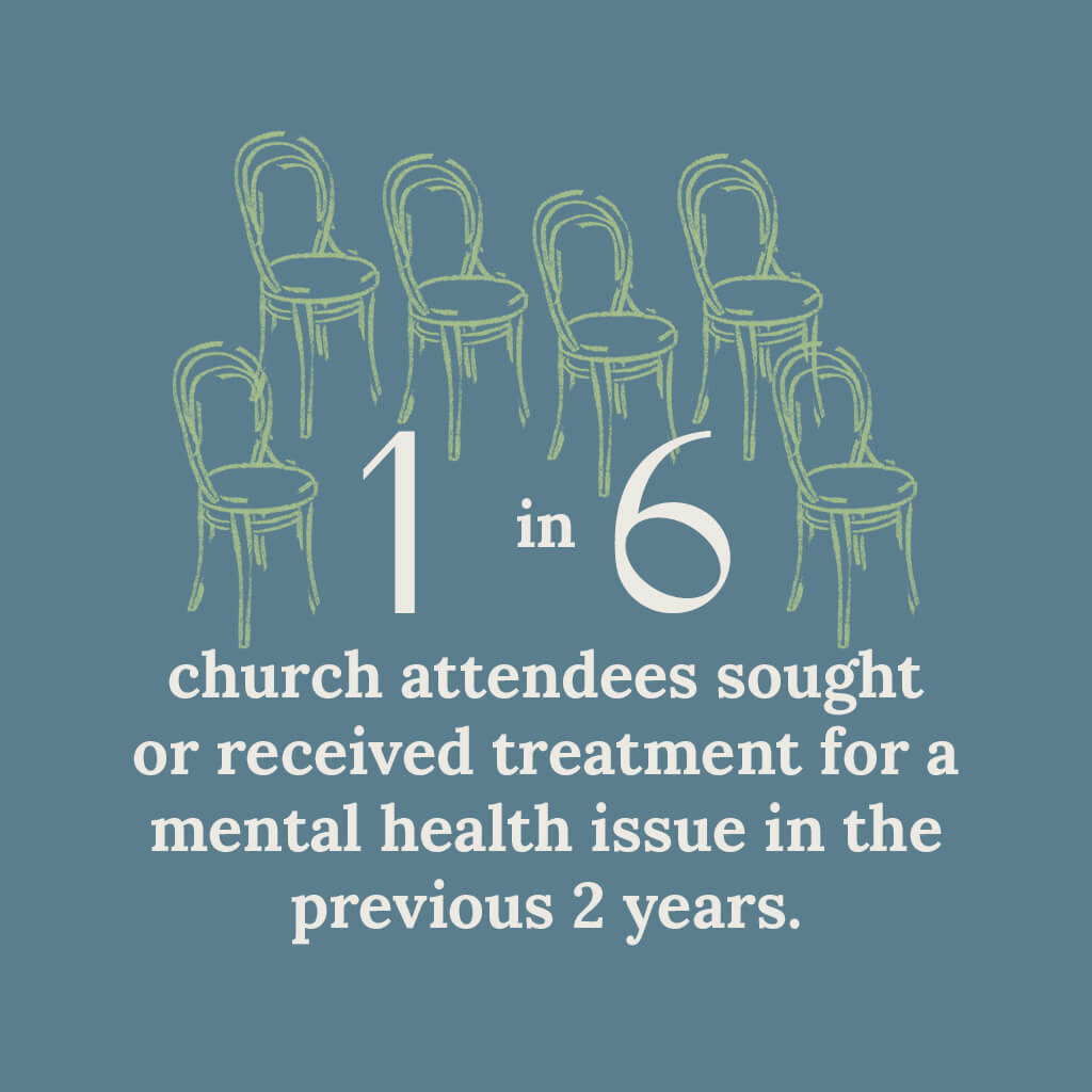 1 in 6 church attendees sought or received treatment for a mental health issue in the previous 2 years.