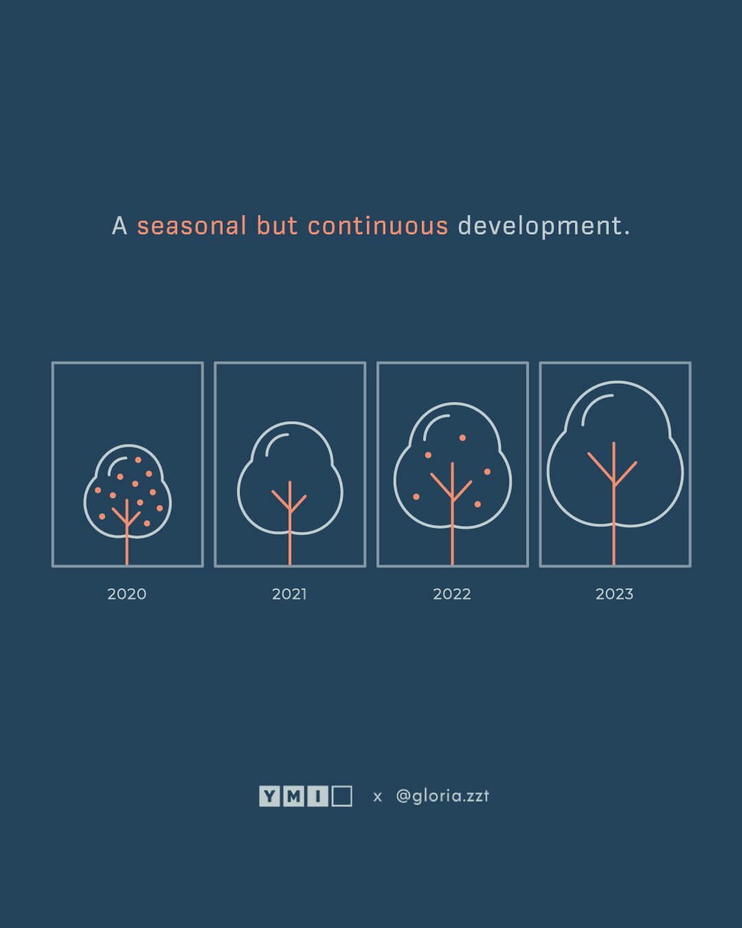 frames of the tree to showing it getting taller, however the fruit no always fruitful.